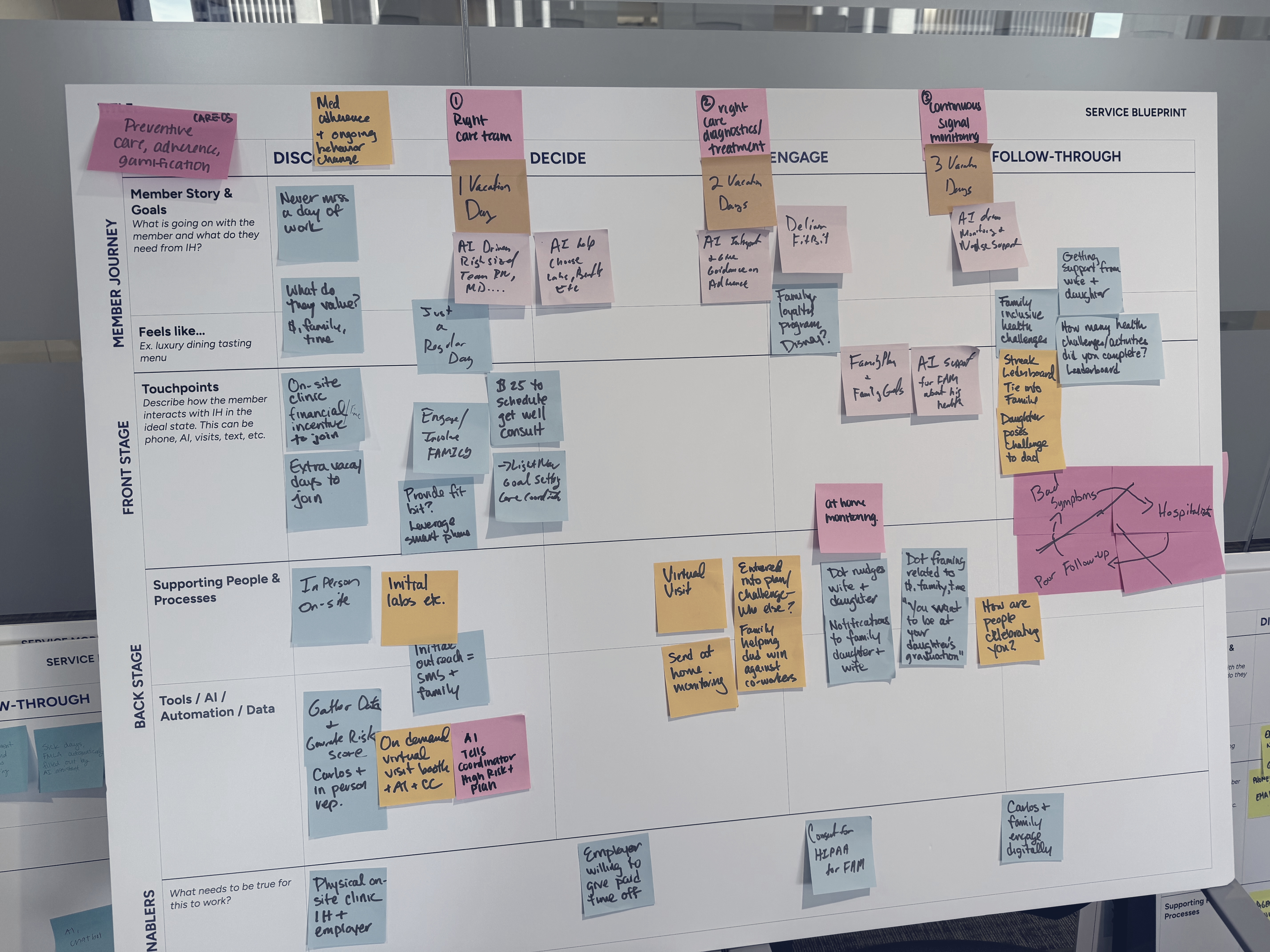 Service blueprint workshop — strategy mapping in action